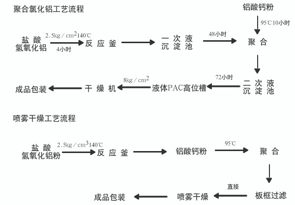 生产流程