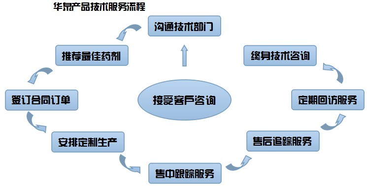华泉技术服务流程